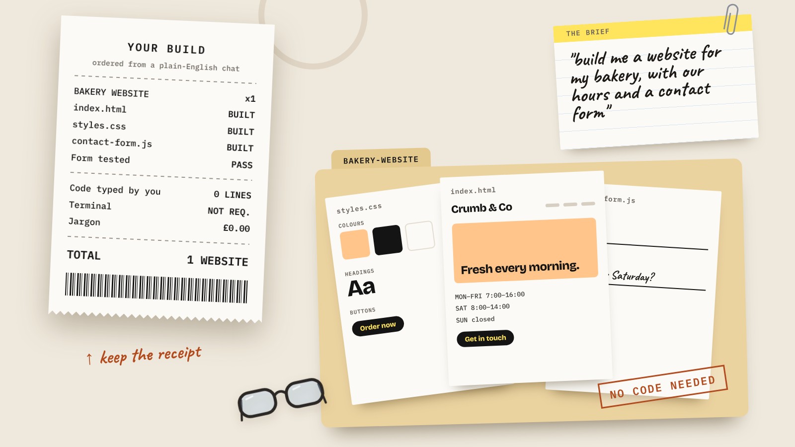 A till receipt titled "Your build, ordered from a plain-English chat" listing a bakery website with index.html, styles.css and contact-form.js built, form tested, code typed by you 0 lines, terminal not required. Beside it, a brief reading "build me a website for my bakery, with our hours and a contact form" and a folder of the finished Crumb & Co site pages stamped "no code needed